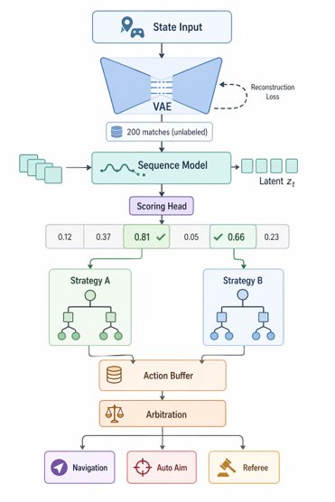 Decision pipeline: VAE state encoding, sequence model, and subtree scoring head