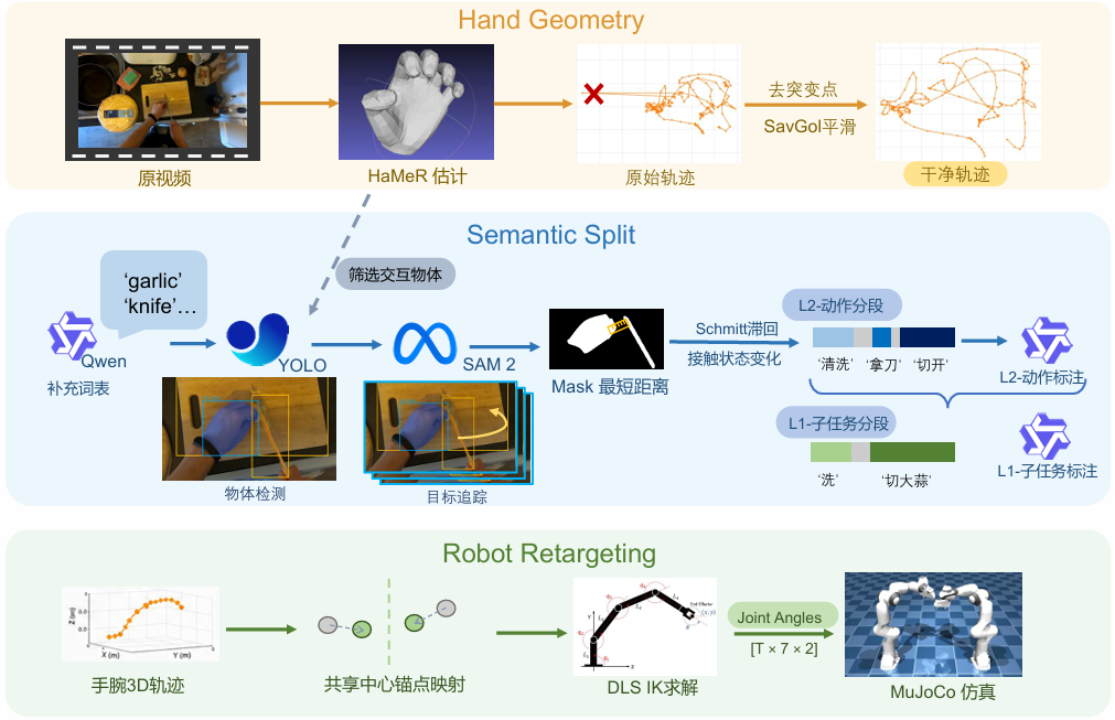 Overview: hand geometry, semantic split, and robot retarget